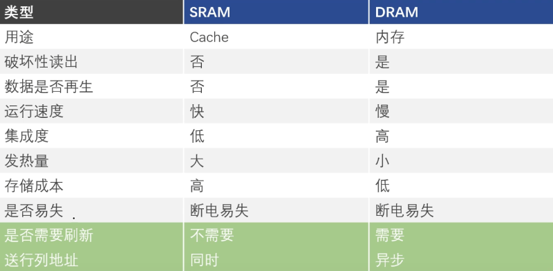 sram和dram的區(qū)別和聯(lián)系 sram和dram的區(qū)別和聯(lián)系