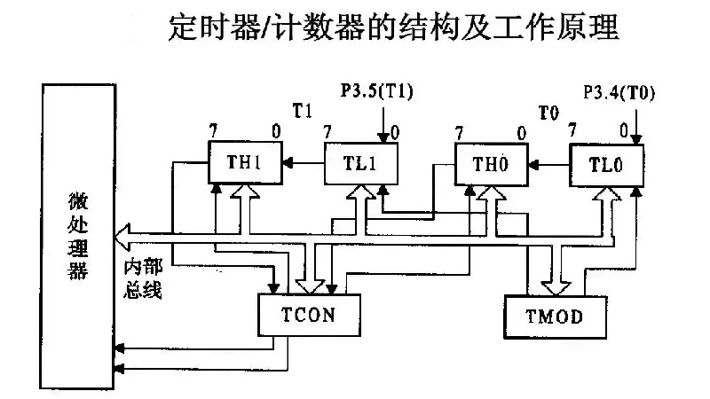 單片機計數(shù)器原理