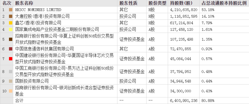 中芯國際是外企還是國企